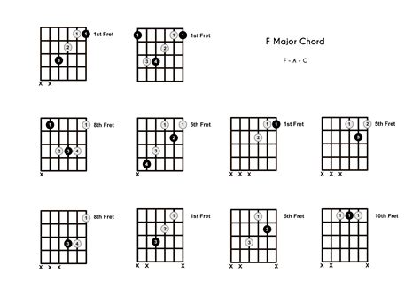 Is F major the hardest chord?