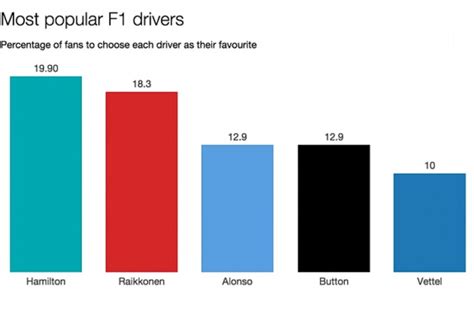 Is F1 losing popularity?