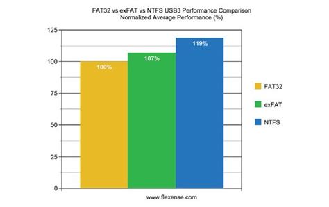 Is FAT32 faster than EXT4?