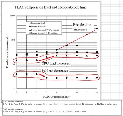 Is FLAC level 1 or 8 better?
