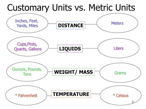 Is Fahrenheit customary or metric?