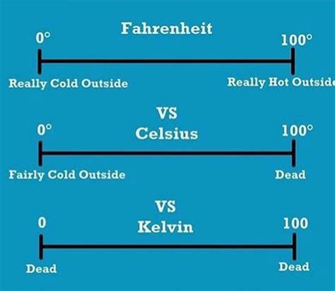 Is Fahrenheit larger than Kelvin?