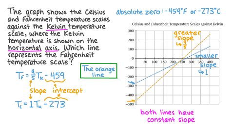 Is Fahrenheit not linear?