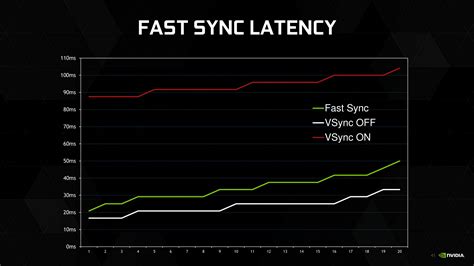 Is Fast VSync good?