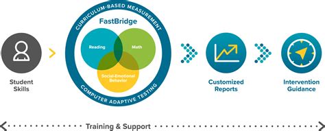 Is FastBridge accurate?