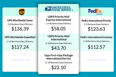Is FedEx or USPS cheaper?