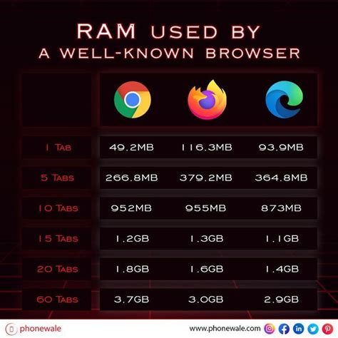 Is Firefox RAM heavy?