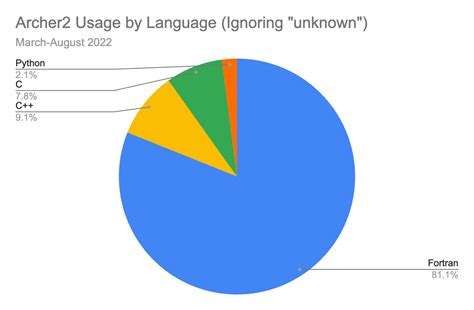 Is Fortran a dead language?