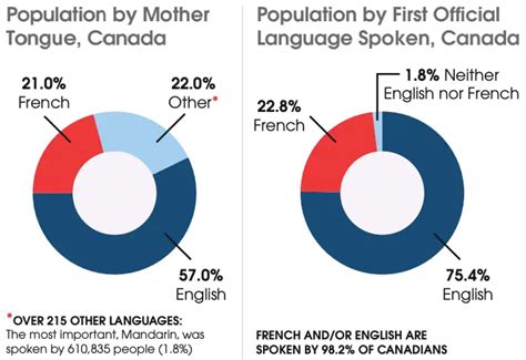 Is French officially spoken in Canada?