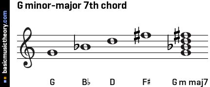 Is G minor or major?