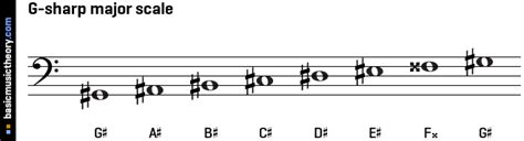 Is G-Sharp and G major the same?