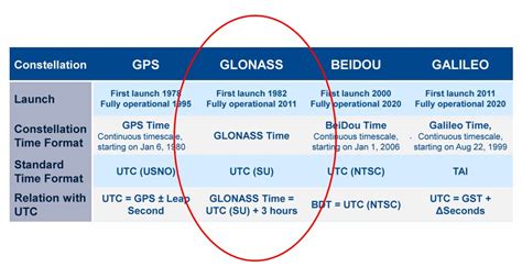Is GLONASS better than Galileo?