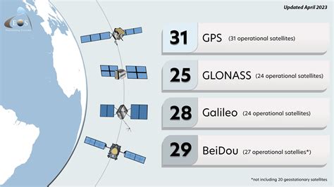 Is GLONASS part of GNSS?