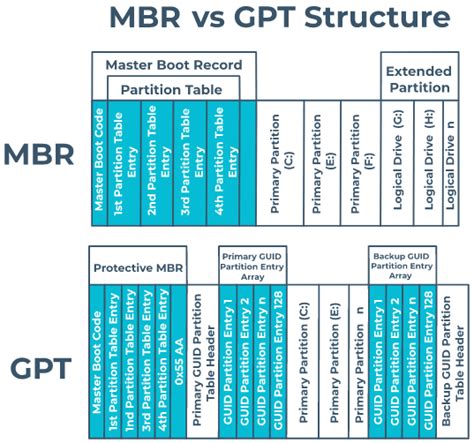Is GPT compatible with MBR?
