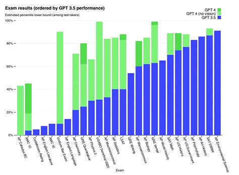 Is GPT-4 still the best?