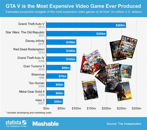 Is GTA 5 the most expensive game ever made?