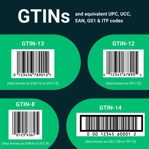 Is GTIN the same as a barcode?