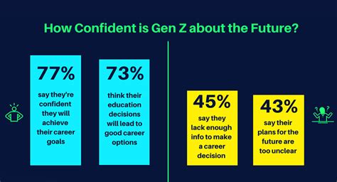 Is Gen Z confident?