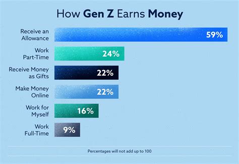 Is Gen Z good with money?