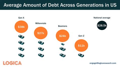 Is Gen Z in debt?