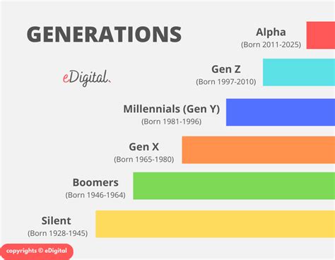 Is Generation Z 1996 or 1997?