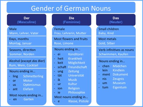 Is German a gendered language?