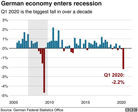Is German economy growing?