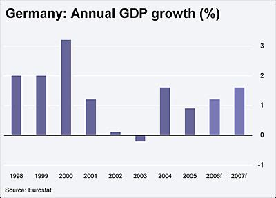 Is Germany's economy good?