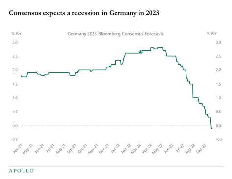 Is Germany in recession 2024?