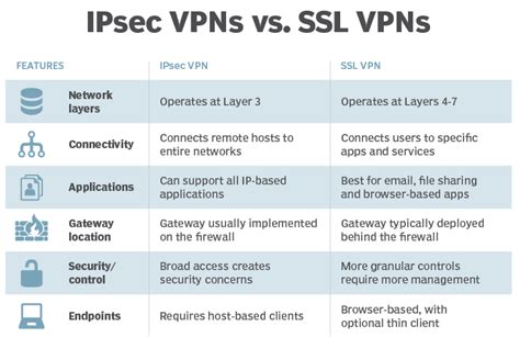 Is Global Protect SSL or IPsec?