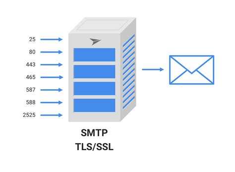 Is Gmail SMTP port 465 or 587?