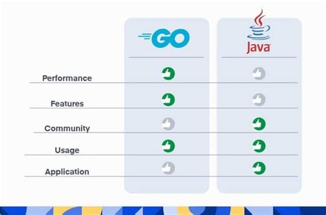 Is Go harder than Java?