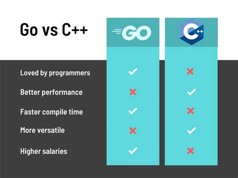 Is Golang easier than C++?