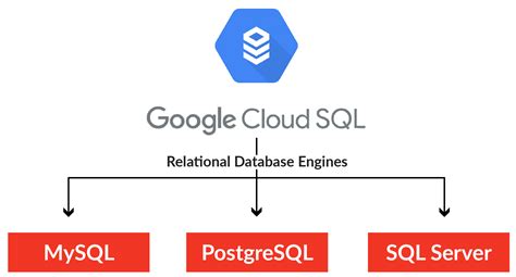 Is Google Cloud SQL free?