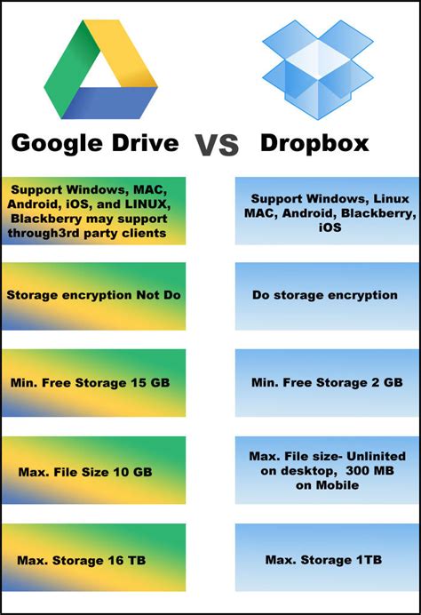 Is Google Drive as safe as Dropbox?