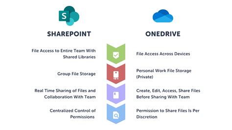 Is Google Drive or SharePoint more secure?