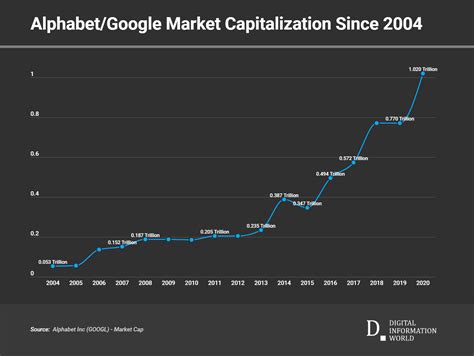 Is Google a trillion?