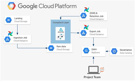 Is Google cloud GDPR compliant?