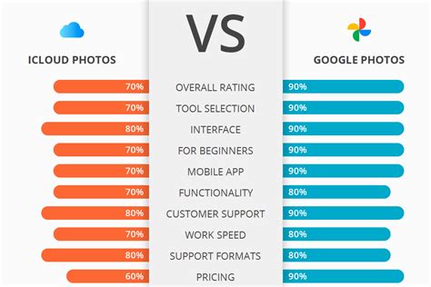 Is Google photo storage better than iCloud?