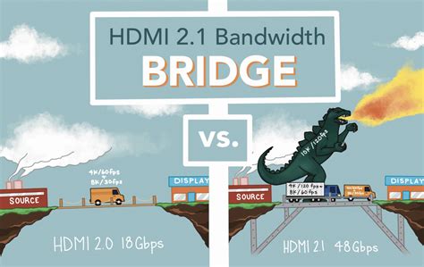 Is HDMI 2.1 needed for 4K?