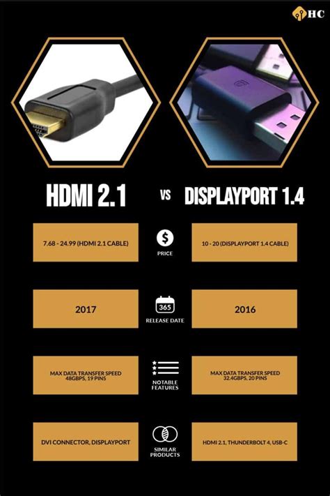 Is HDMI 2.1 or DisplayPort 1.4 better for 4K 144Hz?