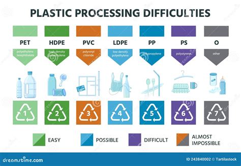 Is HDPE or LDPE easier to recycle?