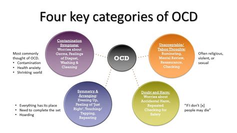 Is HOCD a form of OCD?