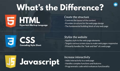 Is HTML CSS and JS enough?