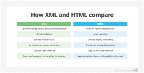 Is HTML a dialect of XML?