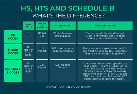 Is HTS the same as HS code?