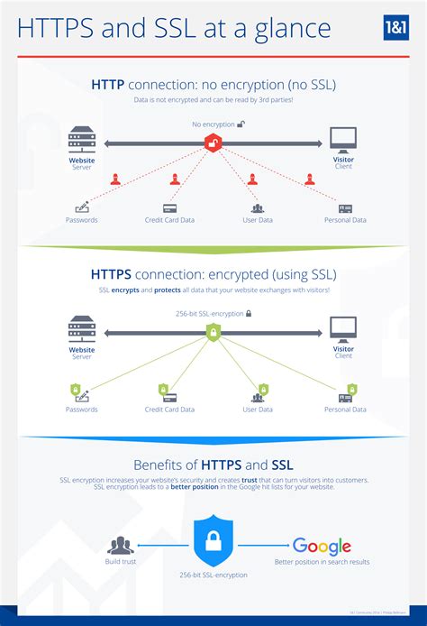 Is HTTP faster than HTTPS?