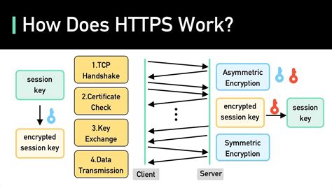 Is HTTPS SSL or TLS?