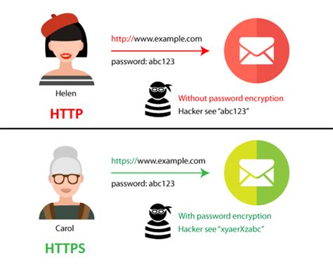 Is HTTPS safer than HTTP?