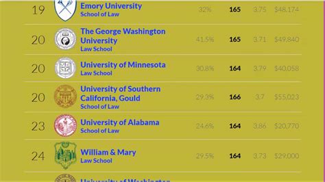 Is Harvard the best law school?